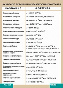 Таблица. Физика. Физические величины и фундаментальные константы. - fgospostavki.ru - Калуга