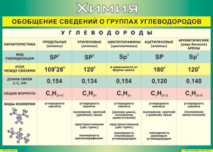 Таблица "Обобщение сведений о группах углеводородов" (100х140 сантиметров, винил) - fgospostavki.ru - Калуга
