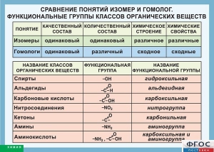 Таблица. Сравнение понятий изомер и гомолог. Функциональные группы классов органических веществ. - fgospostavki.ru - Калуга