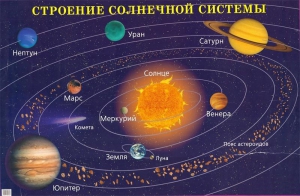 Плакат "Строение солнечной системы" - fgospostavki.ru - Калуга