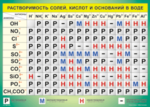 Таблица "Растворимость солей, кислот и оснований в воде" (100х140 сантиметров, винил) - fgospostavki.ru - Калуга
