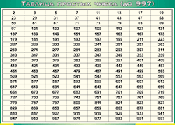 Таблица простых чисел (до 997) (100х140 сантиметров, винил) - fgospostavki.ru - Калуга