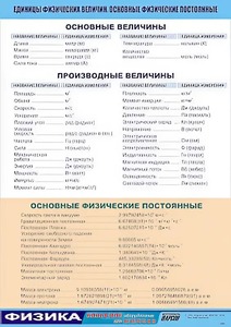 Таблица демонстрационная "Единицы физических величин. Основные физические постоянные" (винил 100*140) - fgospostavki.ru - Калуга