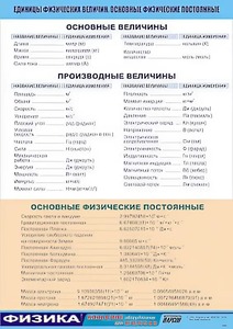 Таблица демонстрационная "Единицы физических величин. Основные физические постоянные" (винил 70*100) - fgospostavki.ru - Калуга