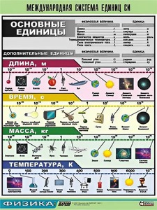 Таблица демонстрационная "Международная система единиц СИ" (винил 70х100) - fgospostavki.ru - Калуга