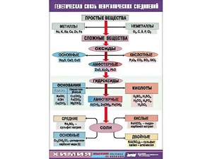 Таблица "Генетическая связь неорганических соединений" (винил 100x140) - fgospostavki.ru - Калуга