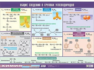 Таблица демонстрационная "Общие сведения о группах углеводородов" (винил 100х140) - fgospostavki.ru - Калуга