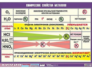 Таблица демонстрационная "Химические свойства металлов" (винил 70x100) - fgospostavki.ru - Калуга