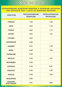 Таблица "Перенапряжение выделения водорода и ионизации кислорода при плотности тока 1 мА/см2 на различных металлах" (100х140 сантиметров, винил) - fgospostavki.ru - Калуга
