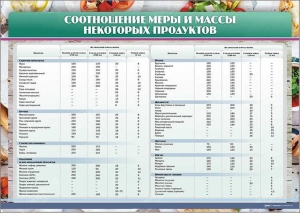 Стенд "Соотношение меры и массы некоторых продуктов" - fgospostavki.ru - Калуга