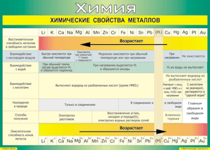 Таблица "Химические свойства металлов" (100х140 сантиметров, винил) - fgospostavki.ru - Калуга