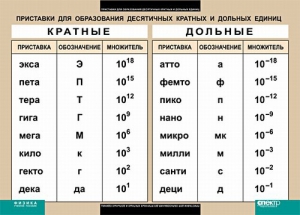 Таблица. Физика. Приставки для образования десятичных кратных и дольных единиц. - fgospostavki.ru - Калуга