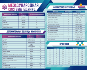 Стенд "Международная система единиц. Физические постоянные. Приставки" - fgospostavki.ru - Калуга