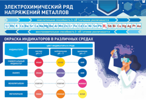 Стенд "Электрохимический ряд и окраска индикаторов в различных средах" - fgospostavki.ru - Калуга