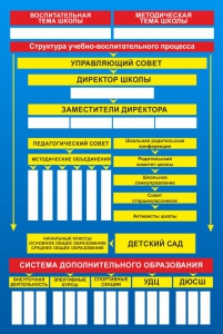 Стенд "Структура школы" - fgospostavki.ru - Калуга
