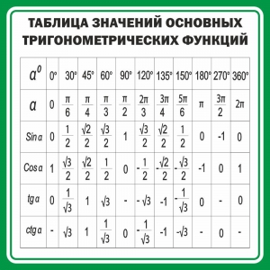 Стенд "Таблица значений основных тригонометрических функций" Вариант 12 - fgospostavki.ru - Калуга