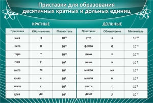 Стенд "Приставки для образования десятичных кратных и дольных единиц" - fgospostavki.ru - Калуга