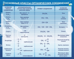 Стенд "Основные классы органических соединений" - fgospostavki.ru - Калуга