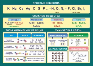 Стенд "Простые и сложные вещества" - fgospostavki.ru - Калуга