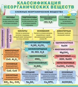 Стенд "Классификация неорганических веществ" - fgospostavki.ru - Калуга