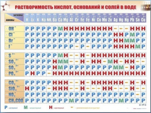 Справочно-информационный стенд (электронный, световой) "Растворимость кислот, оснований и солей в воде" - fgospostavki.ru - Калуга