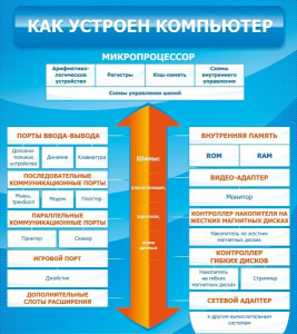 Стенд "Как устроен компьютер" - fgospostavki.ru - Калуга