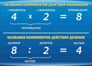 Стенд "Компоненты умножения и деления" - fgospostavki.ru - Калуга