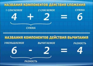 Стенд "Компоненты сложения и вычитания" - fgospostavki.ru - Калуга
