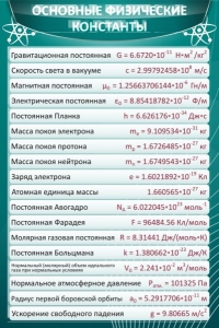 Стенд "Основные физические константы" - fgospostavki.ru - Калуга