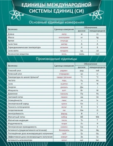 Стенд "Единицы международной системы СИ" - fgospostavki.ru - Калуга