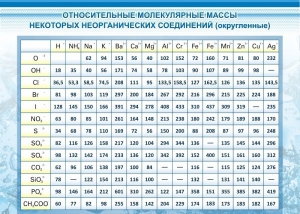 Стенд "Относительные молекулярные массы" - fgospostavki.ru - Калуга