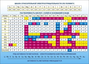 Стенд "Растворимость кислот, солей и оснований в воде (подробная)" - fgospostavki.ru - Калуга