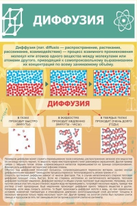 Стенд "Диффузия" - fgospostavki.ru - Калуга