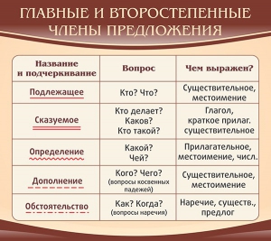 Стенд "Главные и второстепенные члены предложения" - fgospostavki.ru - Калуга