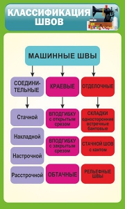 Стенд "Классификация швов" - fgospostavki.ru - Калуга