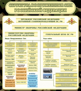 Стенд "Структура вооруженных сил РФ" - fgospostavki.ru - Калуга