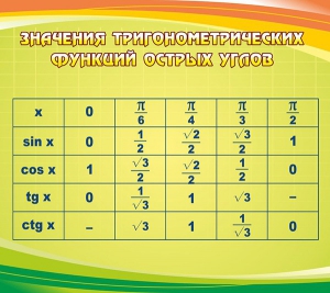 Стенд "Значения тригонометрических функций острых углов" - fgospostavki.ru - Калуга