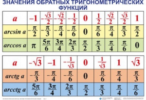 Комплект таблиц Тригонометрические формулы. Обратные тригонометрические функции (7 таблиц) - fgospostavki.ru - Калуга