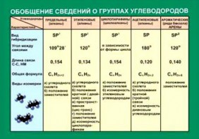 Таблица. Обобщение сведений групп углеводородов. - fgospostavki.ru - Калуга