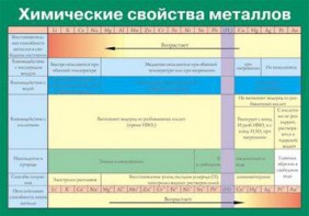 Таблица. Химические свойства металлов. - fgospostavki.ru - Калуга