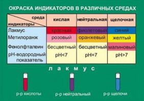 Таблица. Окраска индикаторов в различных средах. - fgospostavki.ru - Калуга