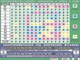 Таблица демонстрационная "Растворимость кислот, оснований и солей в воде" (формат А0, матовое ламинирование) - fgospostavki.ru - Калуга