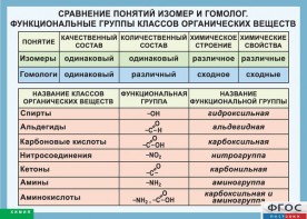 Таблица. Сравнение понятий изомер и гомолог. Функциональные группы классов органических веществ. - fgospostavki.ru - Калуга
