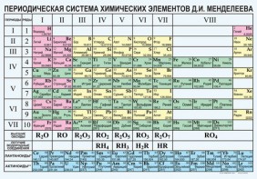 Периодическая  система химических элементов Д.И.Менделеева - fgospostavki.ru - Калуга