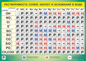 Таблица "Растворимость солей, кислот и оснований в воде" (100х140 сантиметров, винил) - fgospostavki.ru - Калуга