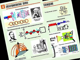 Комплект таблиц "Электромагнитные колебания и волны" (6 таблиц, формат А1, ламинированные) - fgospostavki.ru - Калуга