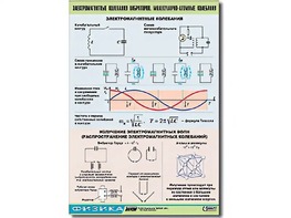 Таблица демонстрационная "Электромагнитные и молекулярно-атомные колебания" (винил 100х140) - fgospostavki.ru - Калуга