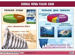 Таблица демонстрационная "Основные формы рельефа Земли" (винил 100*140) - fgospostavki.ru - Калуга