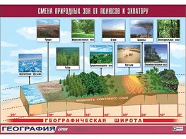 Таблица демонстрационная "Смена природных зон от полюсов к экватору" (винил 100*140) - fgospostavki.ru - Калуга