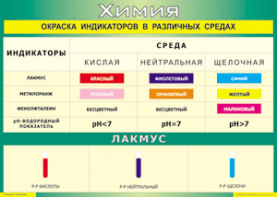 Таблица "Окраска индикаторов в различных средах" (100х140 сантиметров, винил) - fgospostavki.ru - Калуга